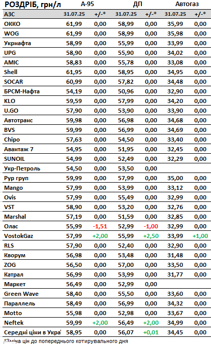 Ціни на бензин зросли в липні 2025 року 3