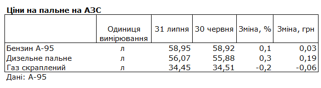 Ціни на бензин зросли в липні 2025 року 2