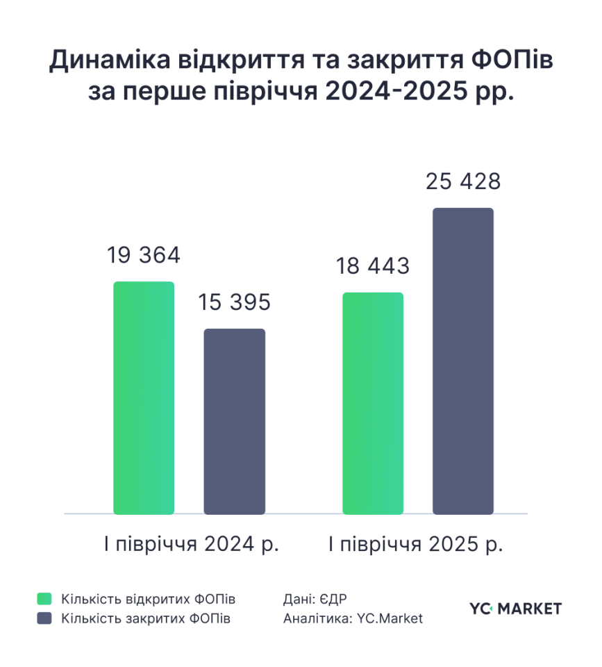 Стрес-тест для українських айтівців: що відбувається з ІТ-ФОПами у 2025 році 2