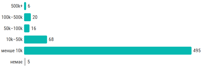 Українці відкрили в Польщі понад 600 ІТ-компаній під час великої війни 3