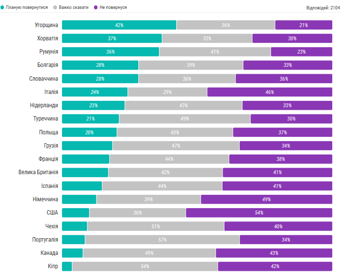 48% айтішників України думають про еміграцію 3