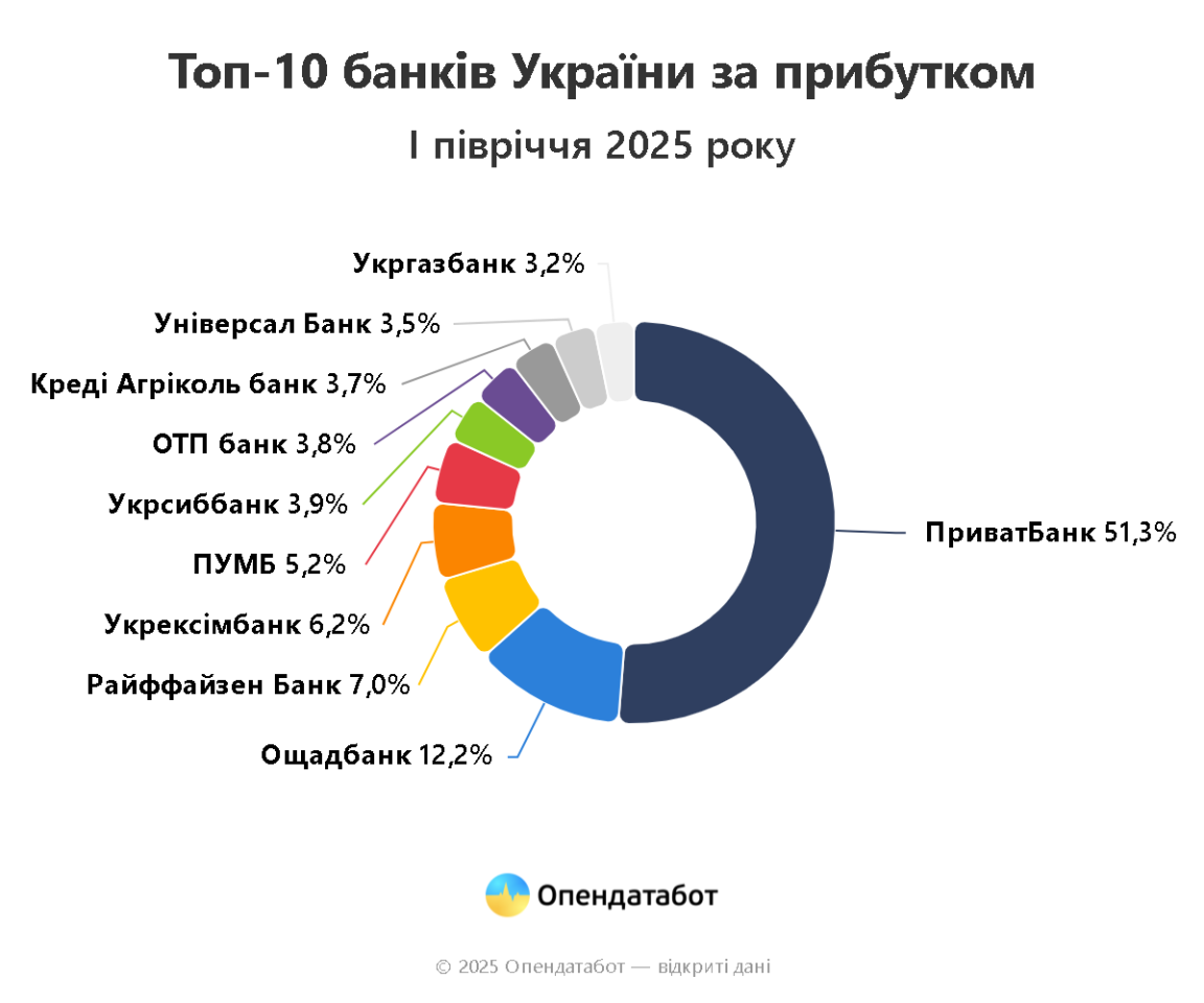 Банки України - які фінустанови прибуткові та збиткові 2