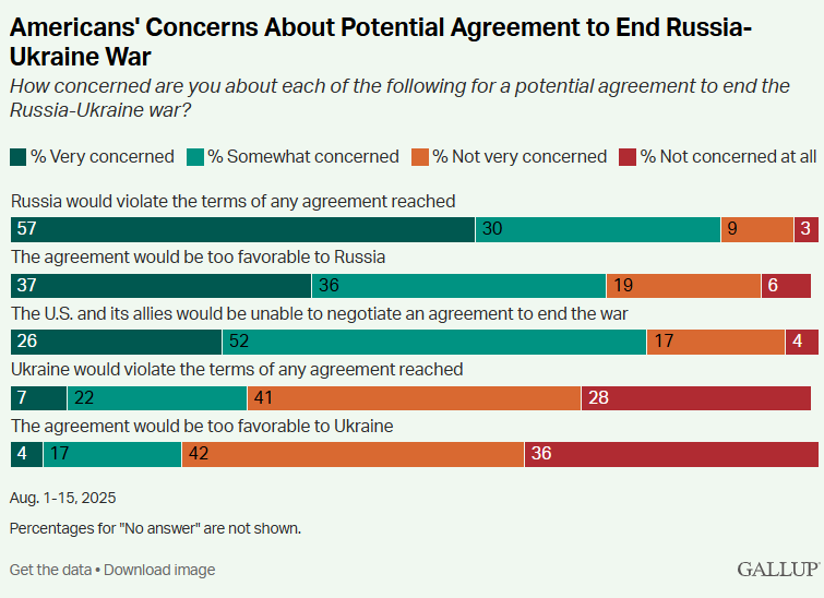 Більшість американців хочуть збільшити допомогу Україні 3