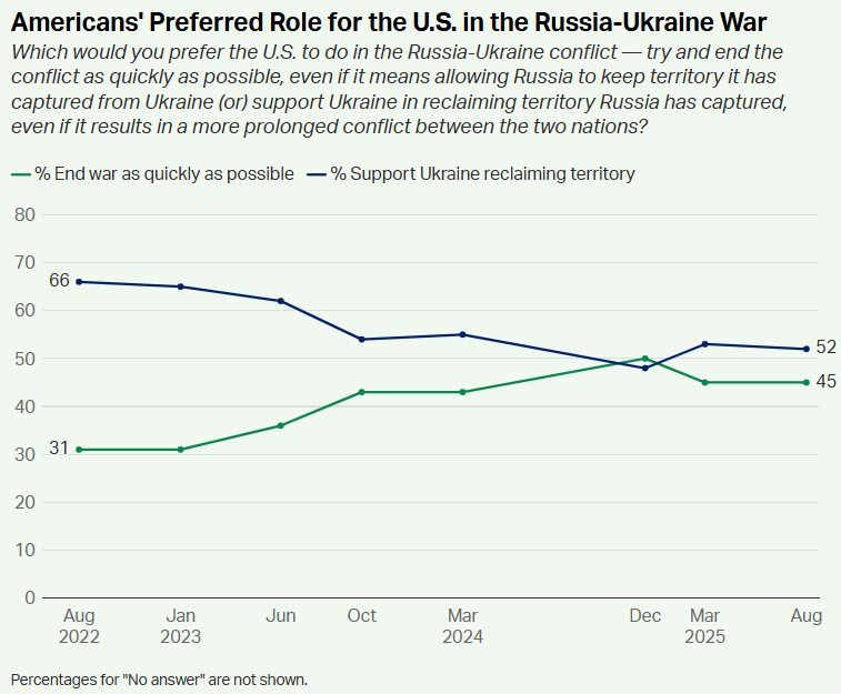 Більшість американців хочуть збільшити допомогу Україні 4