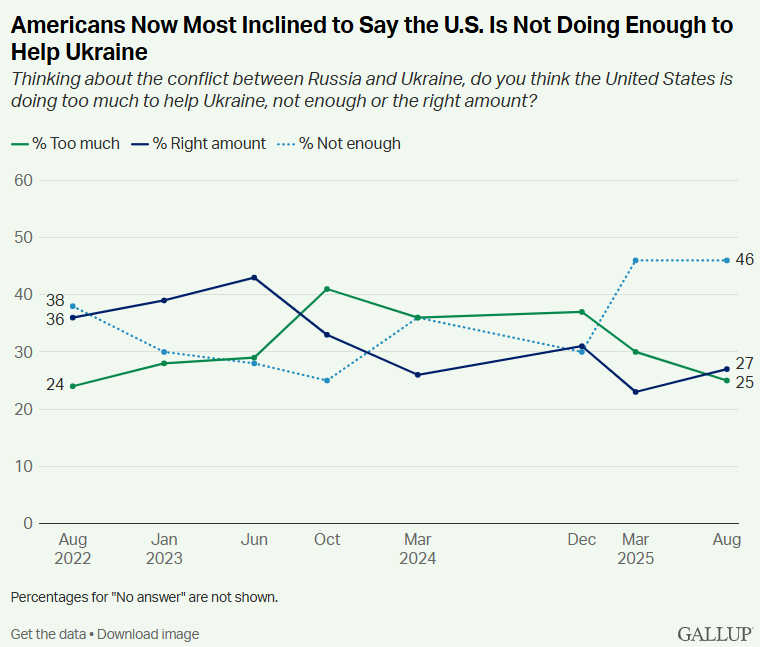 Більшість американців хочуть збільшити допомогу Україні 5