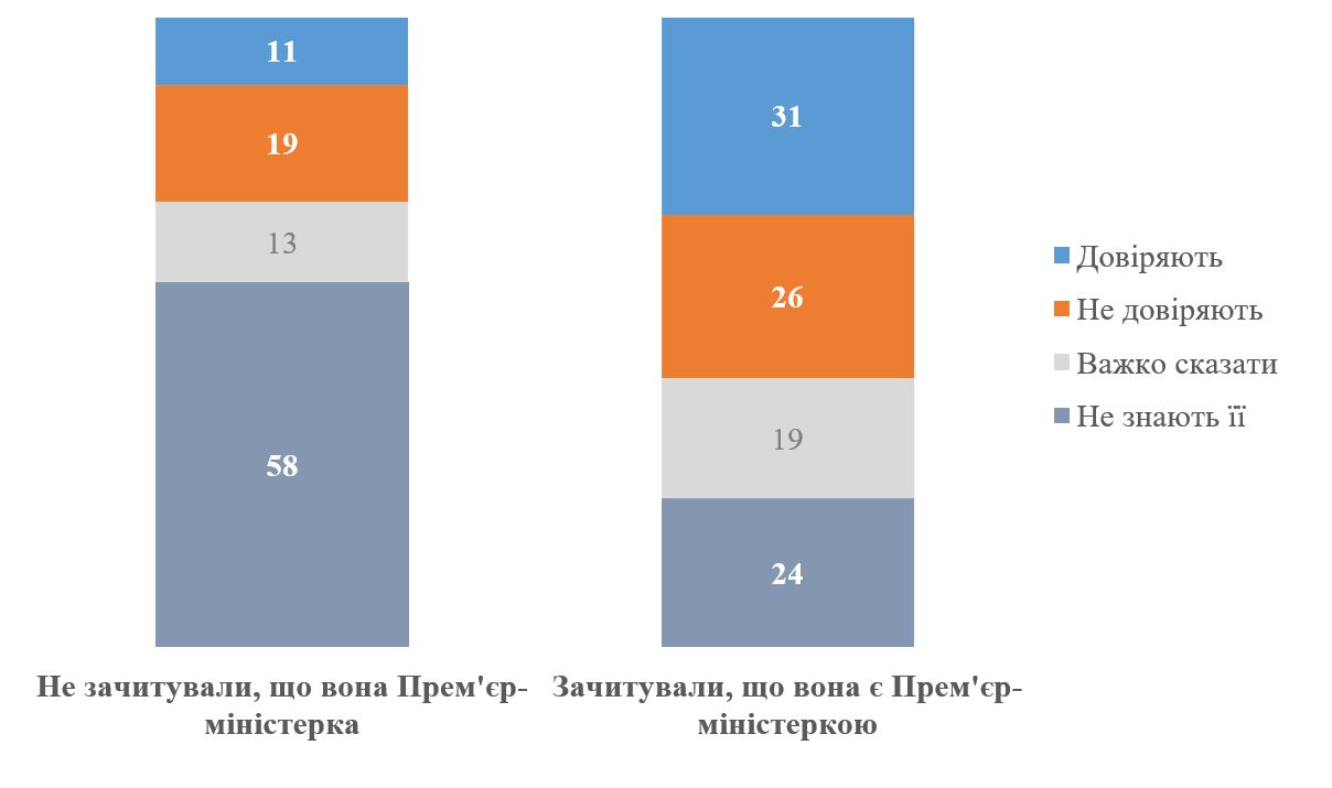 Більшість українців не знають хто така Юлія Свириденко – опитування 2