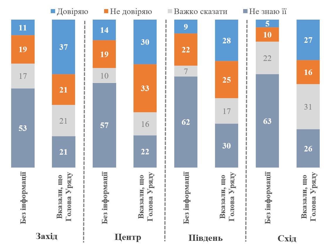 Більшість українців не знають хто така Юлія Свириденко – опитування 3