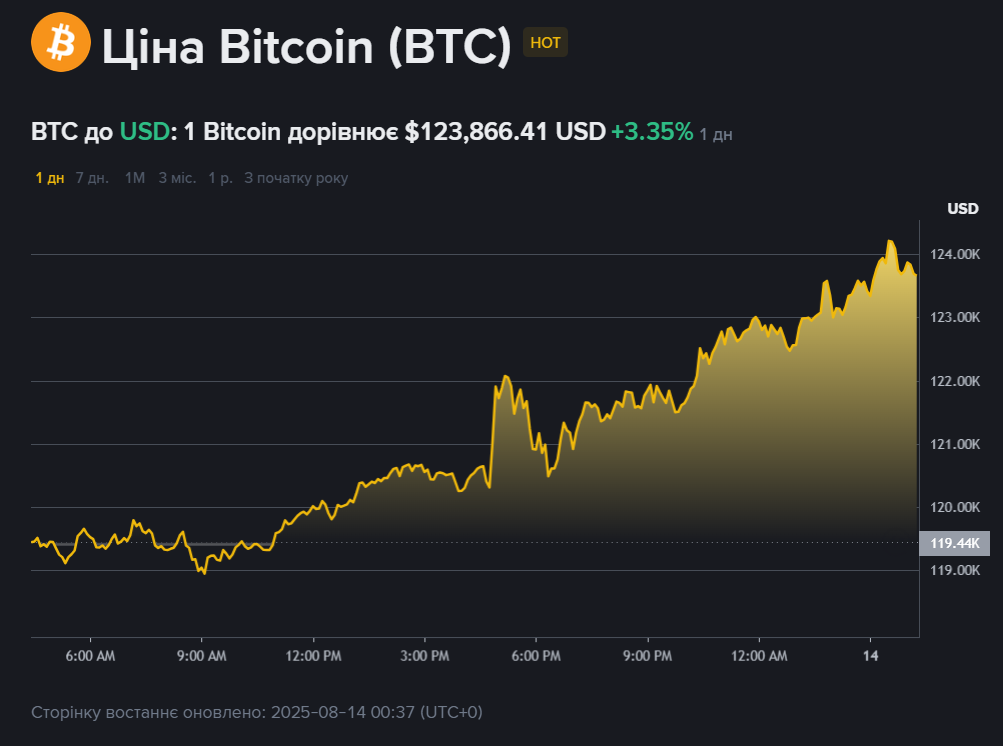 Bitcoin побив черговий рекорд вартості та подолав позначку в 123 тисячі доларів 2