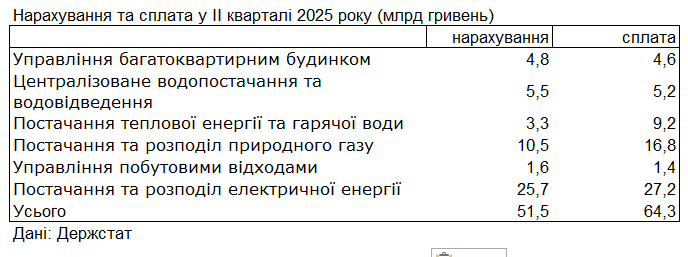 Борг українців за комуналку перевищив 100 млрд гривень 3