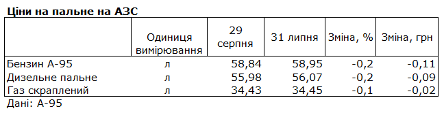 Ціни на бензин упали серпні 2025 року Ціни на бензин упали серпні 2025 року 2