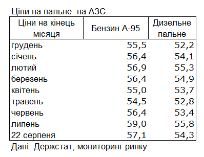 Ціни на бензин в Україні будуть зростати восени 2025 року 2