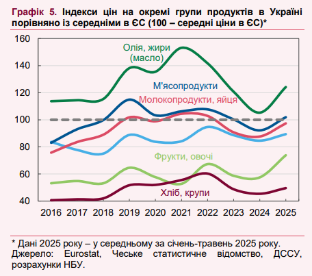 Ціни на продукти в Україні наблизилися до європейських 3