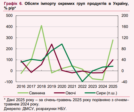 Ціни на продукти в Україні наблизилися до європейських 5