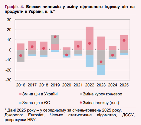 Ціни на продукти в Україні наблизилися до європейських 4