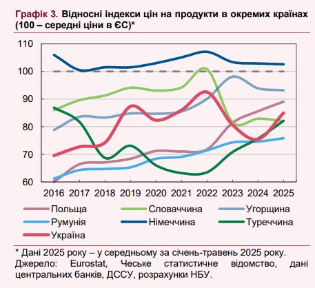 Ціни на продукти в Україні наблизилися до європейських 2