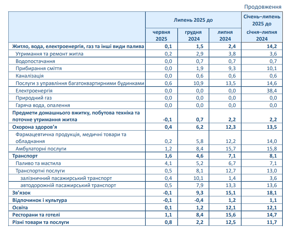 Ціни в Україні в липні 2025 року впали на 0,2% 5