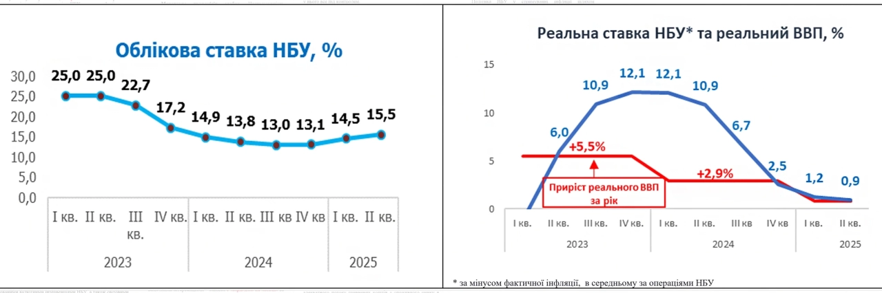 Данилишин: Політика НБУ завдає додаткових деструктивних шоків економіці 2