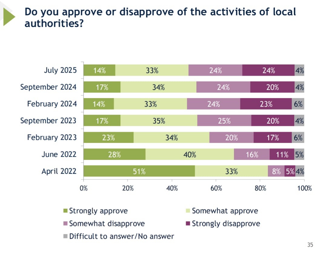 Діяльність яких інститутів українці схвалюють найбільше та найменше - інфографіка - новини України 6