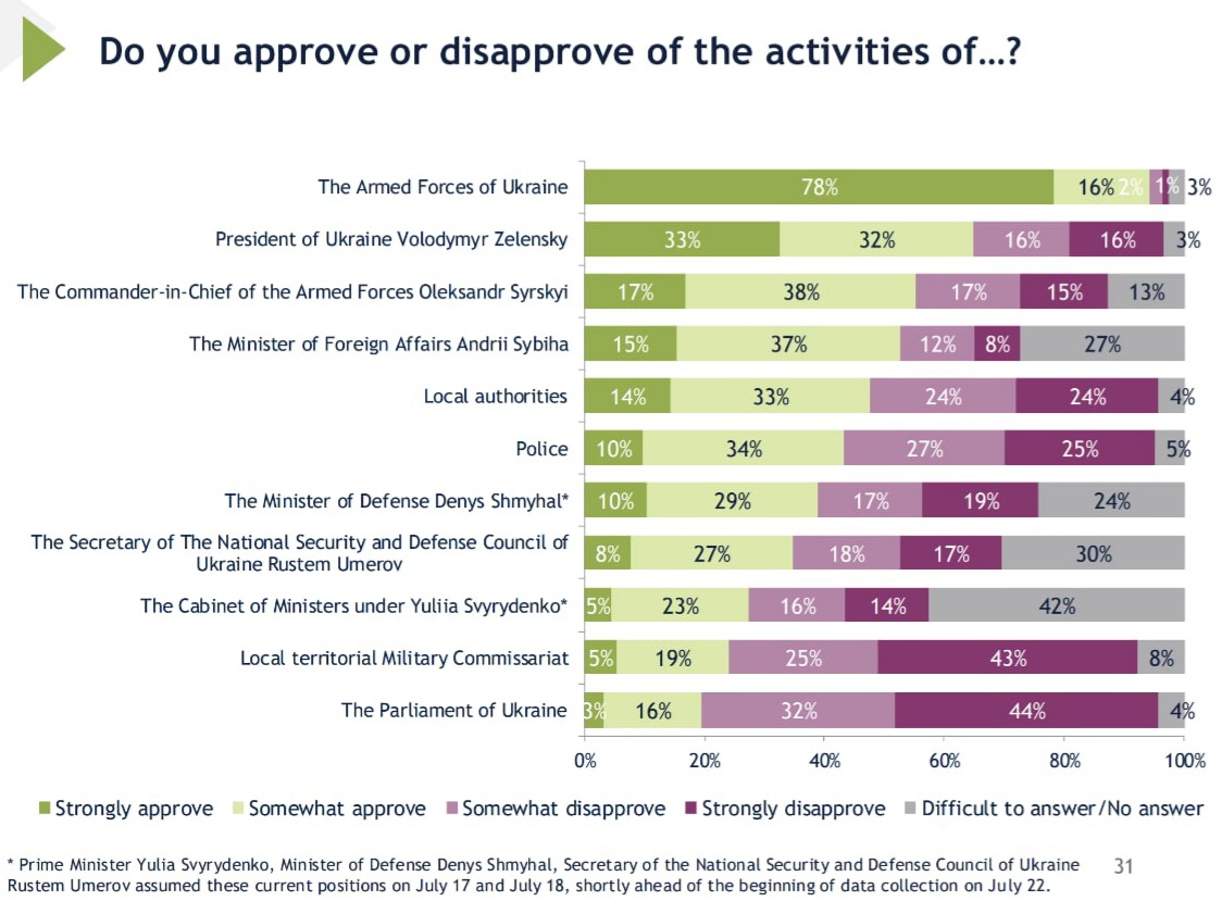 Діяльність яких інститутів українці схвалюють найбільше та найменше - інфографіка - новини України 2