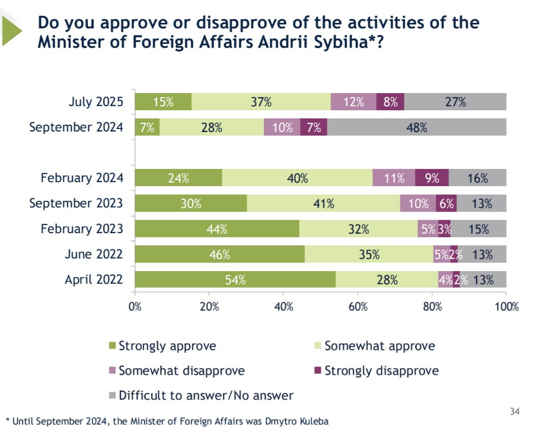 Діяльність яких інститутів українці схвалюють найбільше та найменше - інфографіка - новини України 5