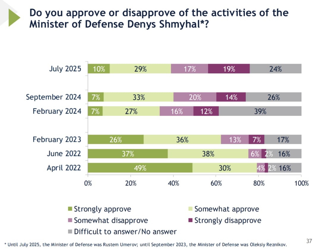 Діяльність яких інститутів українці схвалюють найбільше та найменше - інфографіка - новини України 8