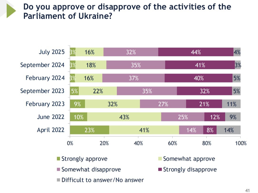 Діяльність яких інститутів українці схвалюють найбільше та найменше - інфографіка - новини України 10