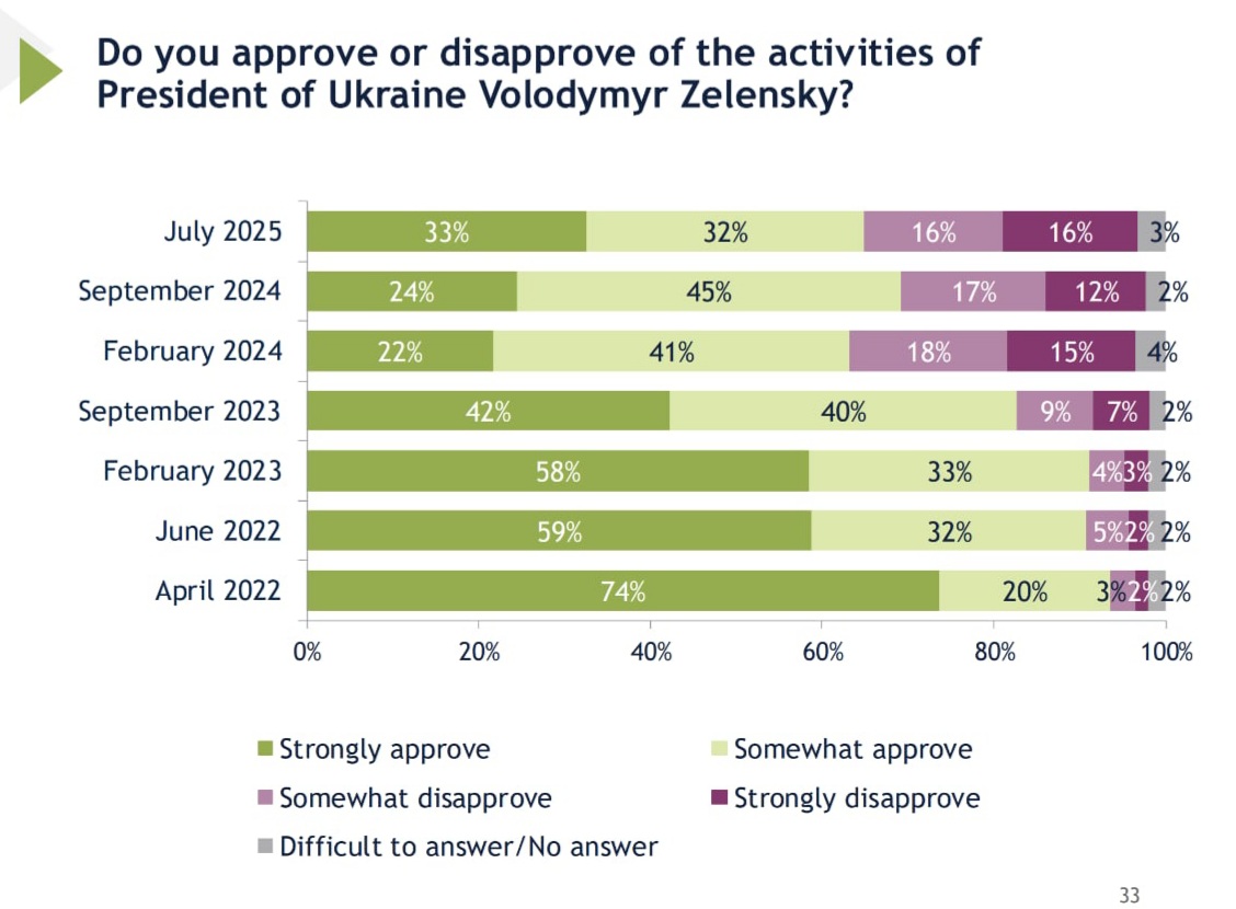 Діяльність яких інститутів українці схвалюють найбільше та найменше - інфографіка - новини України 4