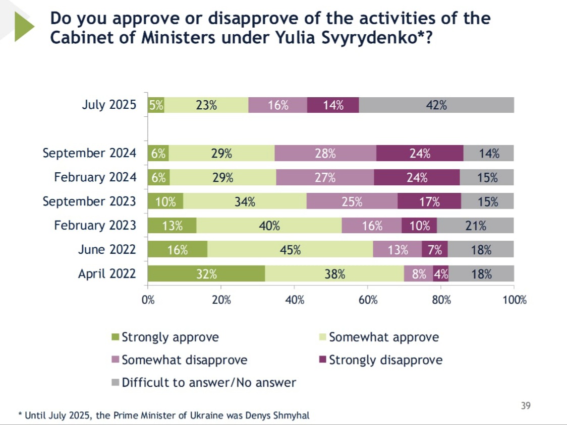 Діяльність яких інститутів українці схвалюють найбільше та найменше - інфографіка - новини України 9