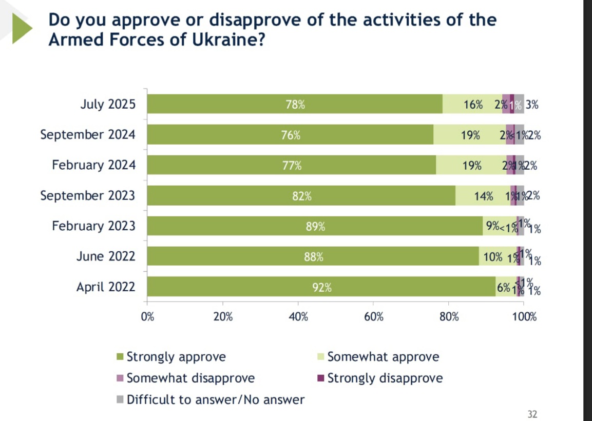 Діяльність яких інститутів українці схвалюють найбільше та найменше - інфографіка - новини України 3