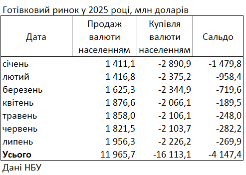 Купівля валюти населенням у липні 2025 року впала до 270 млн доларів 3