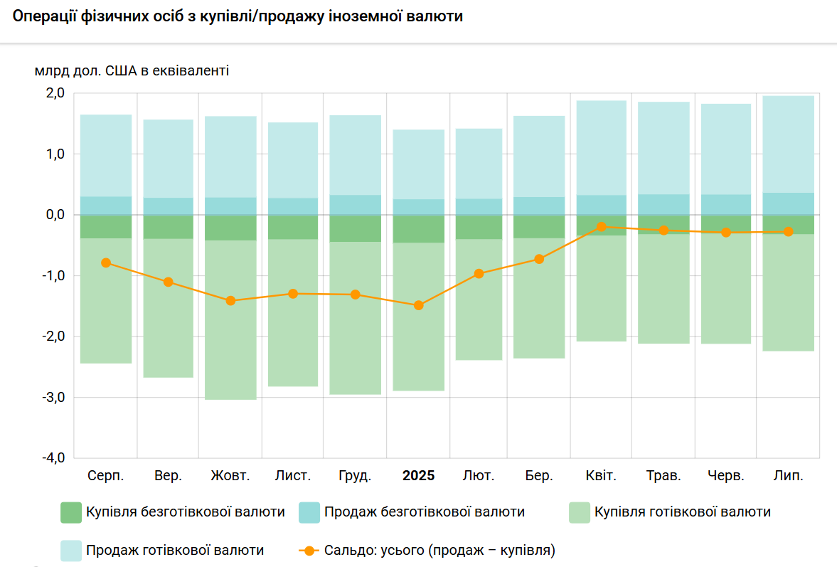 Купівля валюти населенням у липні 2025 року впала до 270 млн доларів 2