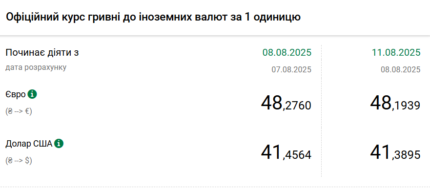 Курс долара НБУ на 11 серпня впав до 41,38 гривень 2