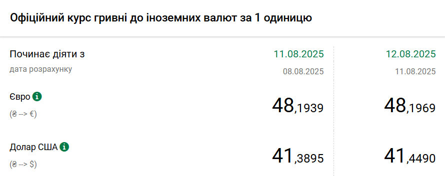 Курс долара НБУ на 12 серпня зріс до 41,45 гривень 2