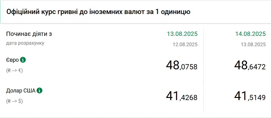 Курс долара НБУ на 13 серпня збільшився до 41,52 гривень 2
