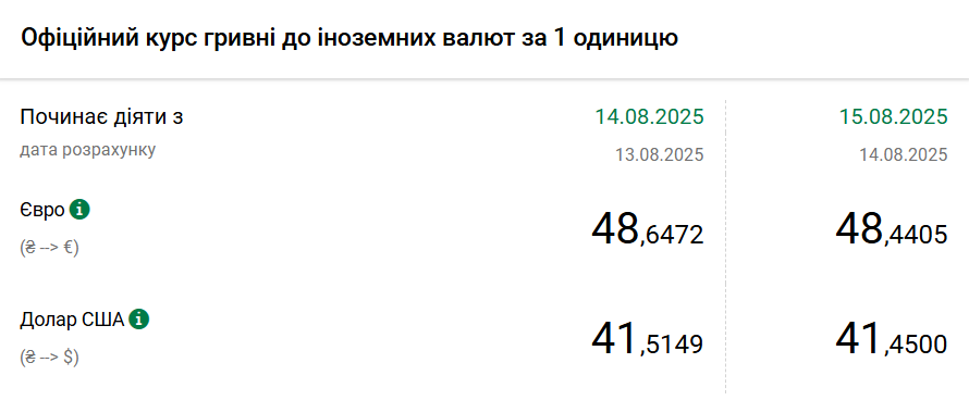 Курс долара НБУ на 14 серпня знизився на 6 копійок 2