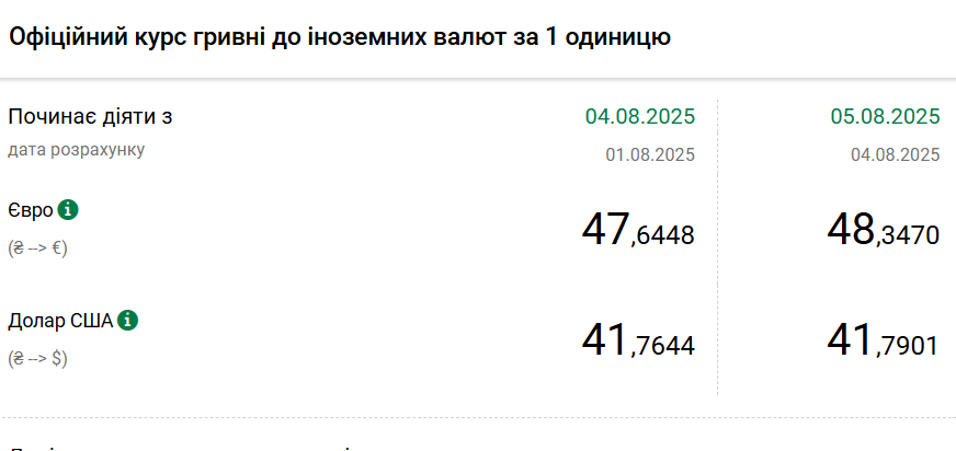 Курс долара НБУ на 5 серпня зріс до 41,79 гривень 2