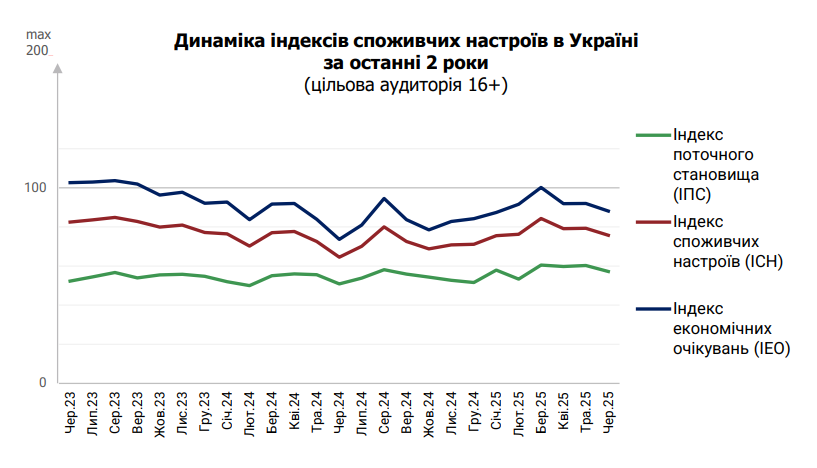 Курс долара став більше хвилювати українців у червні 2025 року Курс долара став більше хвилювати українців у червні 2025 року 2