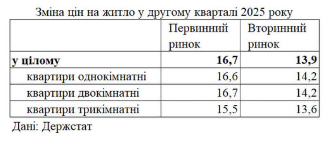 Квартири в Україні дорожчають - Держстат оприлюднив цифри 2