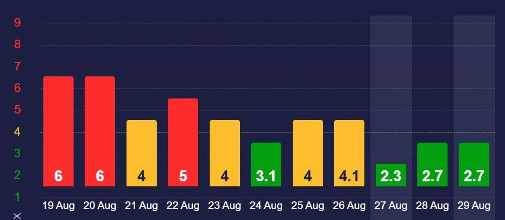 Магнітні бурі 29 серпня: чи буде удар перед вихідними (графік) 3 В