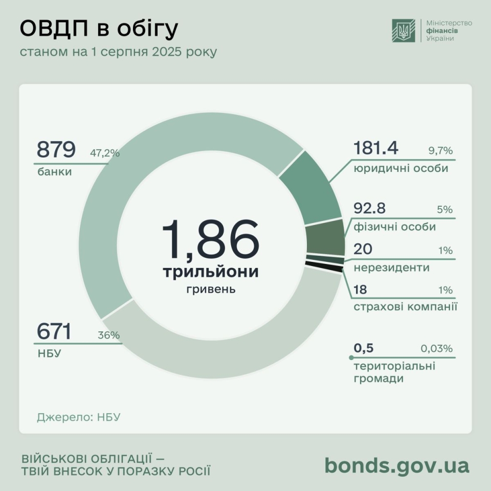 Мінфін різко збільшив запозичення від населення та компаній України 2