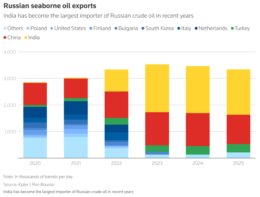 Мирні переговори Трампа не врятують нафтогазову сферу Путіна 3