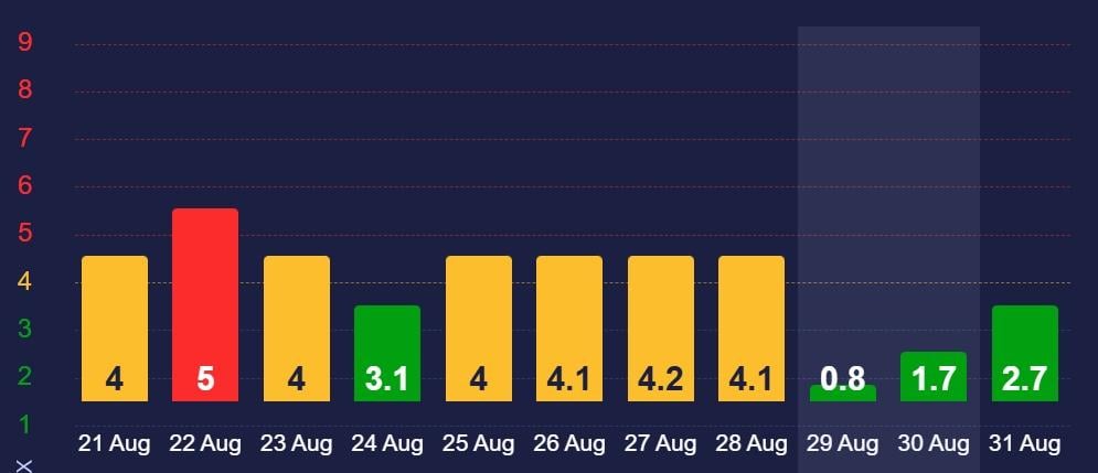 Наближається магнітна буря: коли чекати удару (графік) 2 По