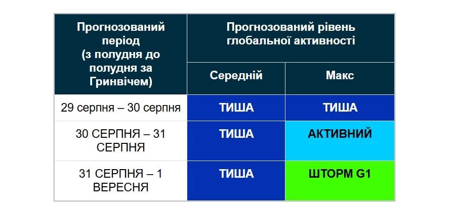 Наближається магнітна буря: коли чекати удару (графік) 3 В