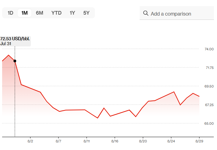 Нафта подешевшала в серпні вперше з квітня 2025 року 2