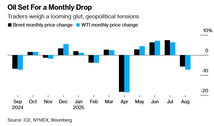 Нафта подешевшала в серпні вперше з квітня 2025 року 3