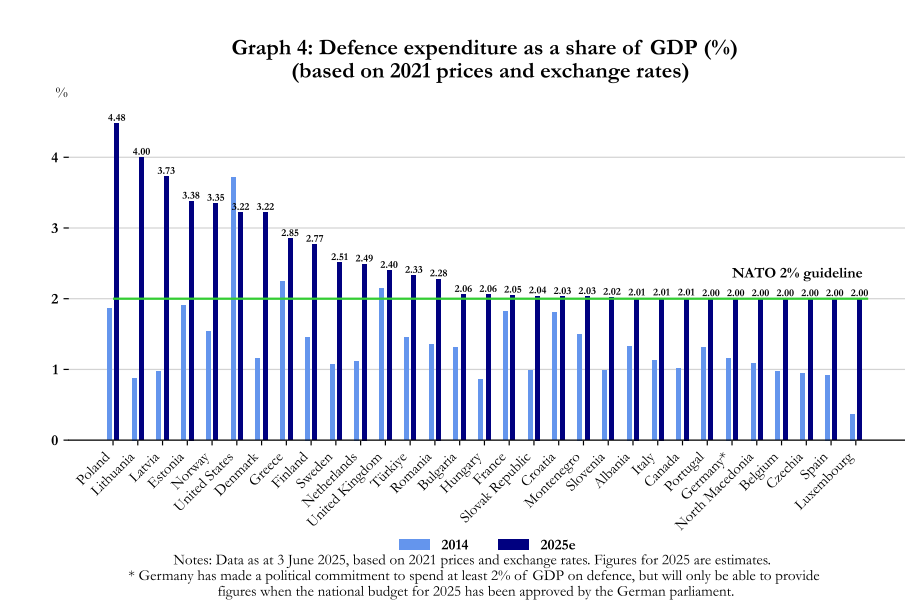 НАТО витратить на оборону цього року 1,5 трлн доларів 4