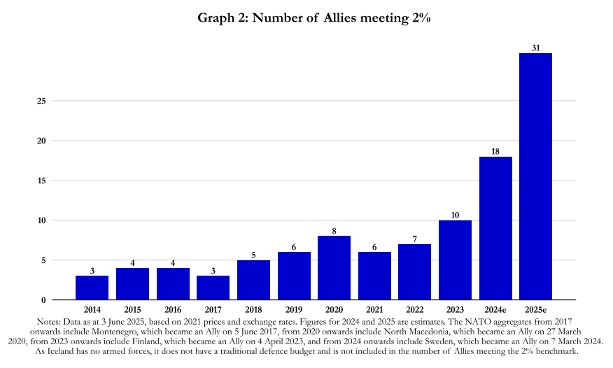 НАТО витратить на оборону цього року 1,5 трлн доларів 3