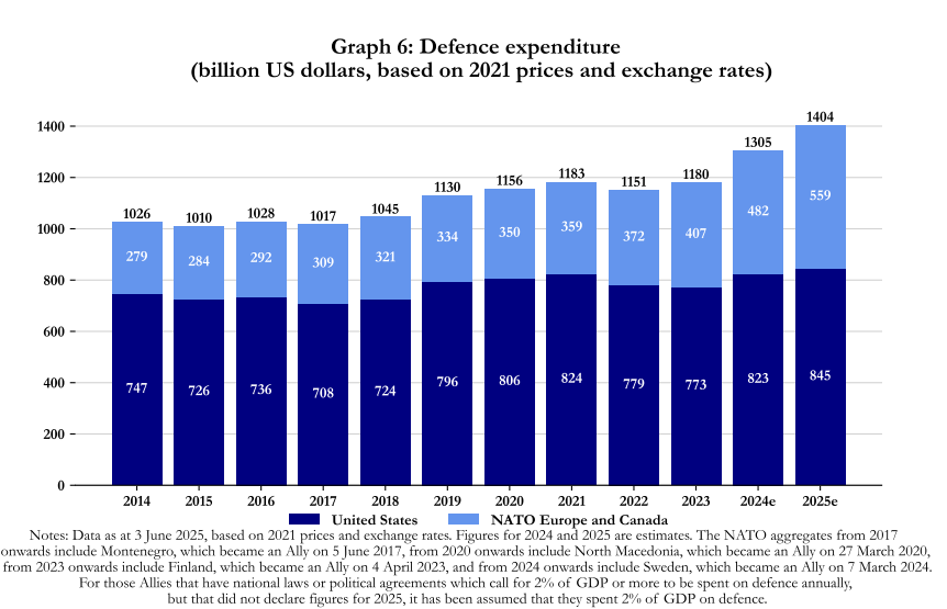НАТО витратить на оборону цього року 1,5 трлн доларів 2