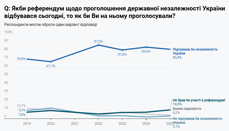 Незалежність України підтримують 82% громадян 2