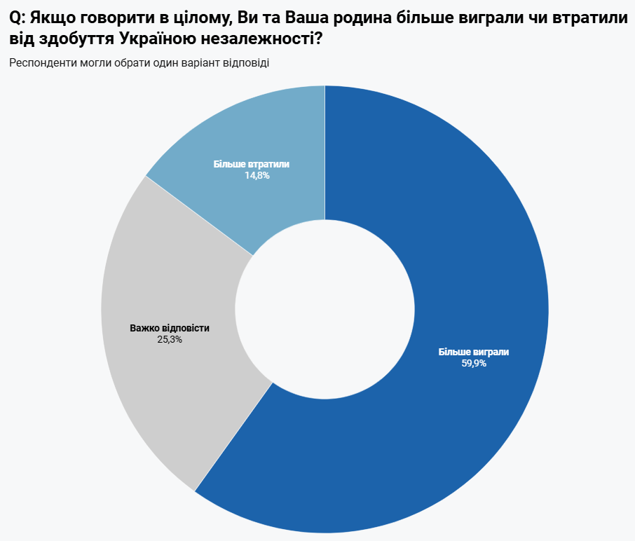 Незалежність України підтримують 82% громадян 3